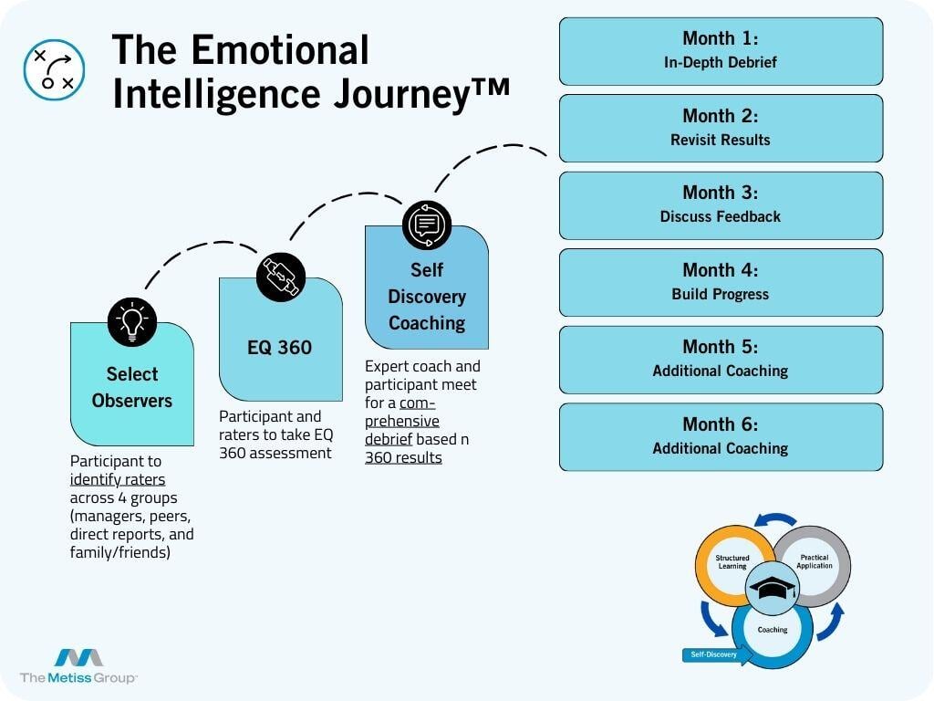EQ Journey Process Map