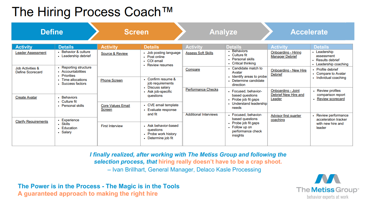 Process map for The Hiring Process Coach from The Metiss Group