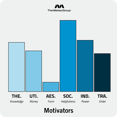 Sample Motivators graph