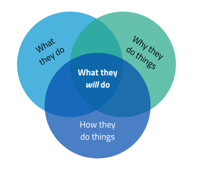 Graphic: What they do, why they do things, and how they will do things. Overlapping to What they Will Do