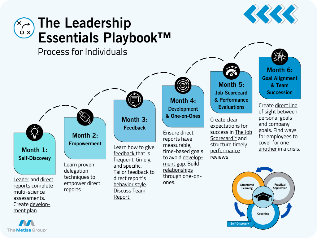 Leadership Essentials Process Maps