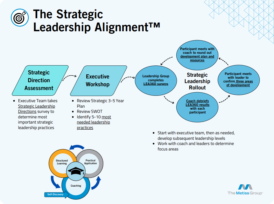 Strategic Leadership Alignment process map